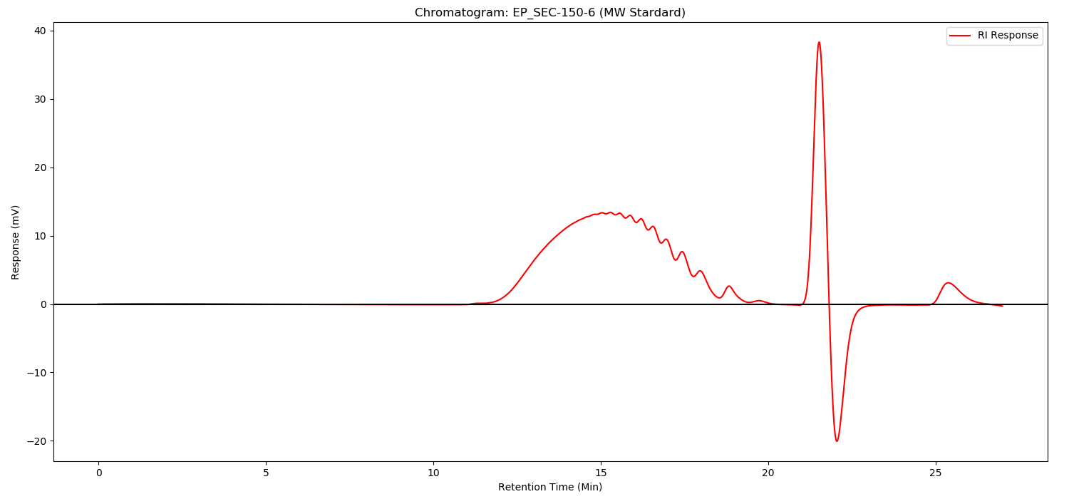 SEC chromatogram of low-molecular-weight heparin using BioCore SEC-150HP analytical column and and SEC-150 guard column
