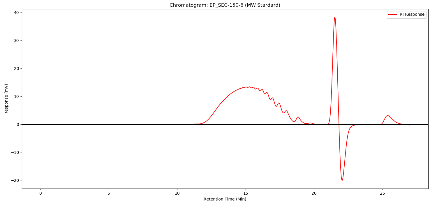 SEC chromatogram of low-molecular-weight heparins