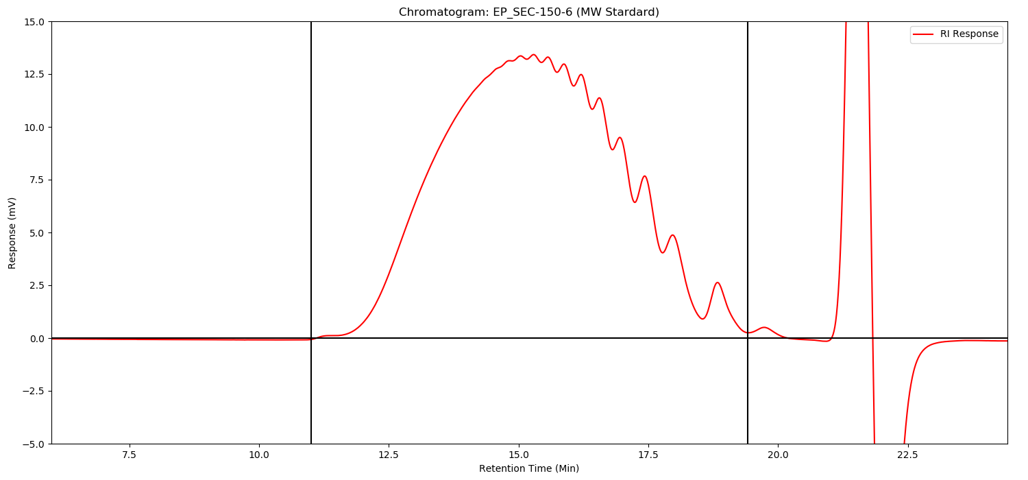 Better separation between sub-peaks of low-molecular-weight heparins