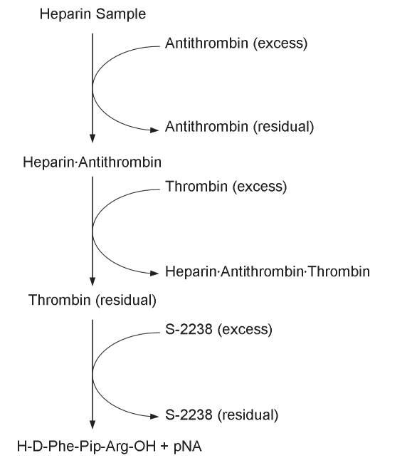 Anti-FIIa assay of heparin