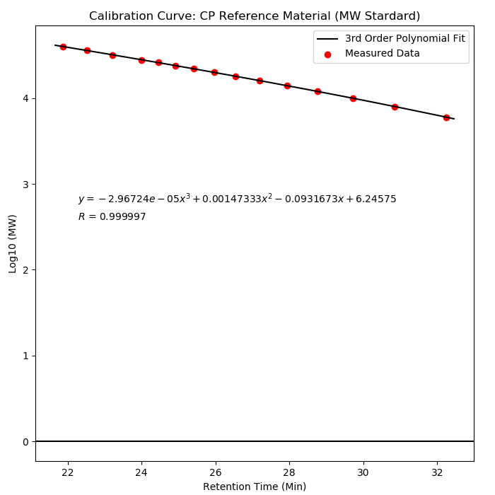 Calibration curve with great correlation