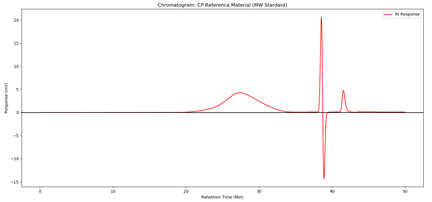 Chromatogram of unfractionated heparin